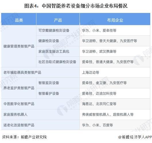 分析 适老化改造智能产品处于强竞争-高吸引地位【组图】麻将胡了2试玩网站2024中国智能养老设备行业细分市场(图2)