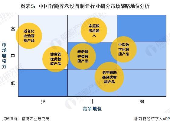 分析 适老化改造智能产品处于强竞争-高吸引地位【组图】麻将胡了2试玩网站2024中国智能养老设备行业细分市场(图5)