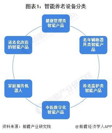 分析 适老化改造智能产品处于强竞争-高吸引地位【组图】麻将胡了2试玩网站2024中国智能养老设备行业细分市场(图4)