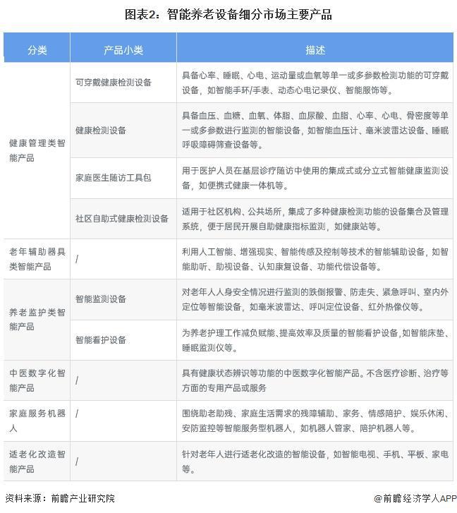 分析 适老化改造智能产品处于强竞争-高吸引地位【组图】麻将胡了2试玩网站2024中国智能养老设备行业细分市场(图3)